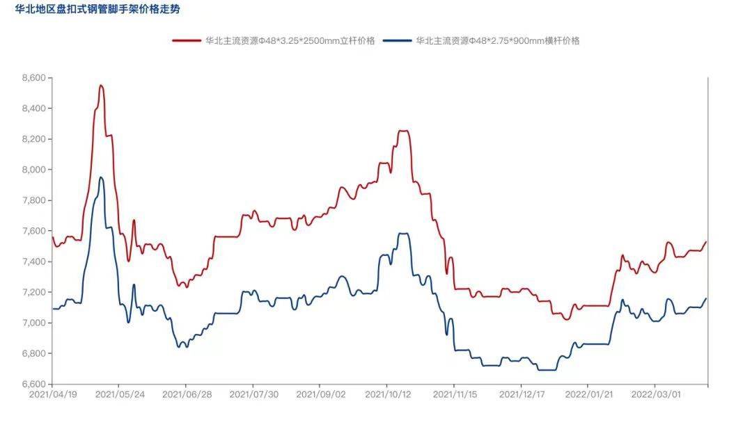 2022年4月疫情防控常態(tài)化背景下，盤扣腳手架市場怎么樣？(圖3)