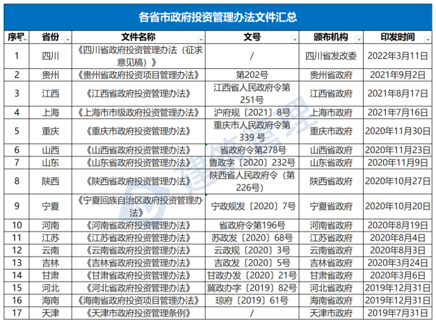 國務(wù)院：嚴(yán)禁政府項目要求企業(yè)墊資建設(shè)！未落實資金來源一律不得開工?！(圖1)