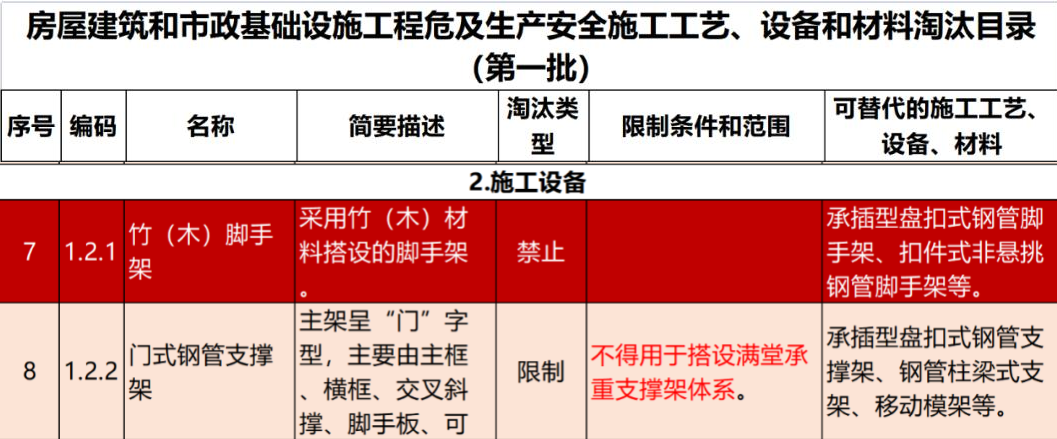 2022年6月份，全國盤扣腳手架行業(yè)最新動態(tài)！(圖1)